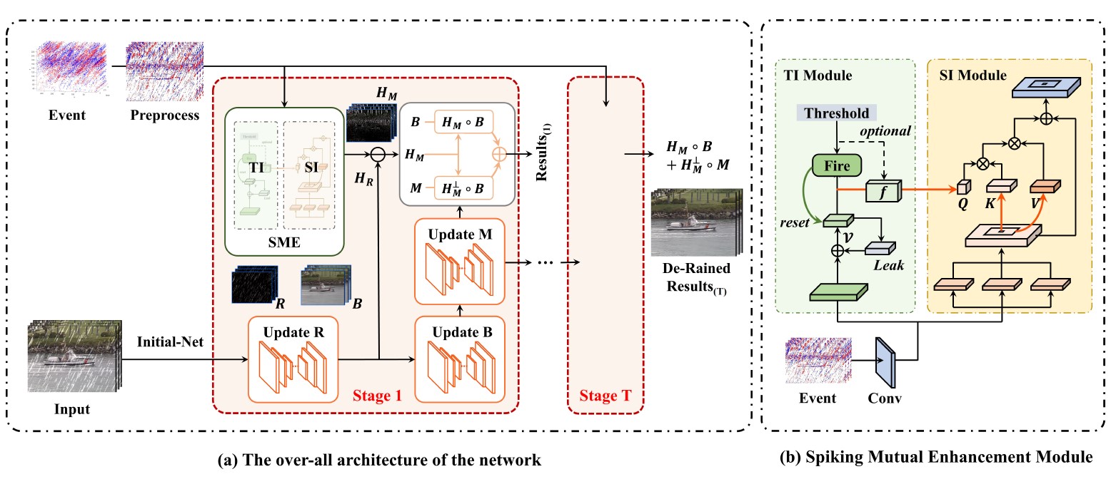 Neuromorphic Event Signal-Driven Network for Video De-raining