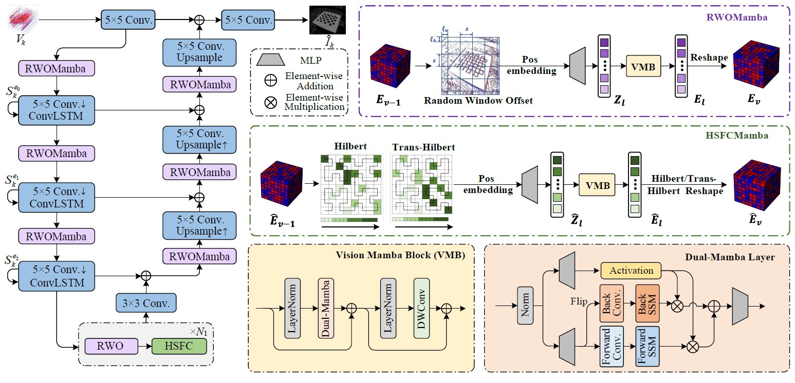 EventMamba: Enhancing Spatio-Temporal Locality with State Space Models for Event-Based Video Reconstruction
