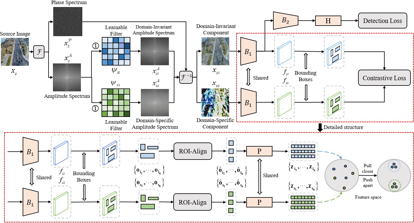 Generalized UAV Object Detection via Frequency Domain Disentanglement