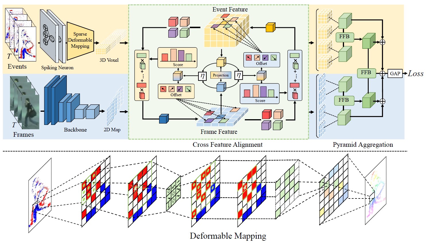 Event-guided Person Re-Identification via Sparse-Dense Complementary Learning
