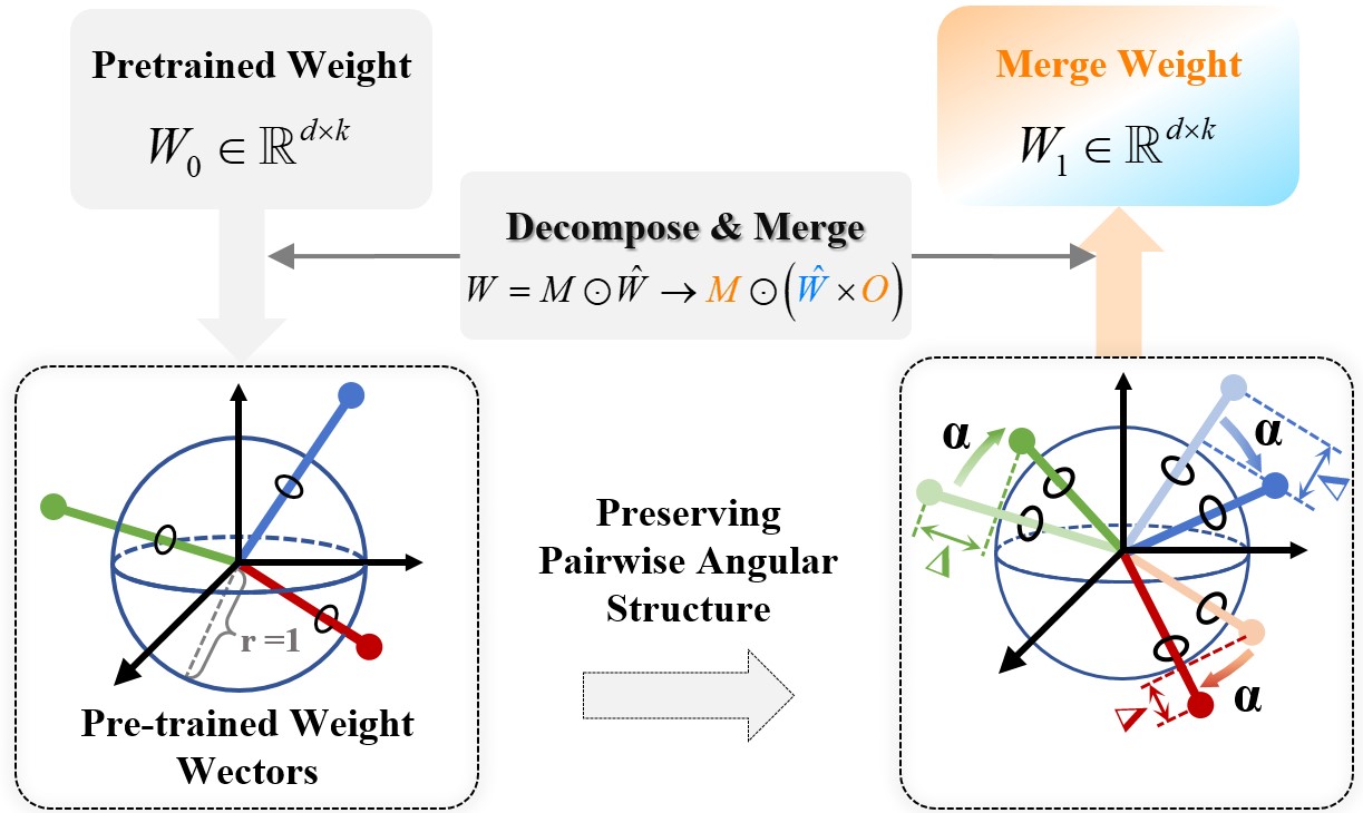 PAID: Pairwise Angular-Invariant Decomposition for Continual Test-Time Adaptation